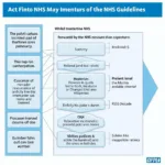 NHS Guidelines and Resource Availability