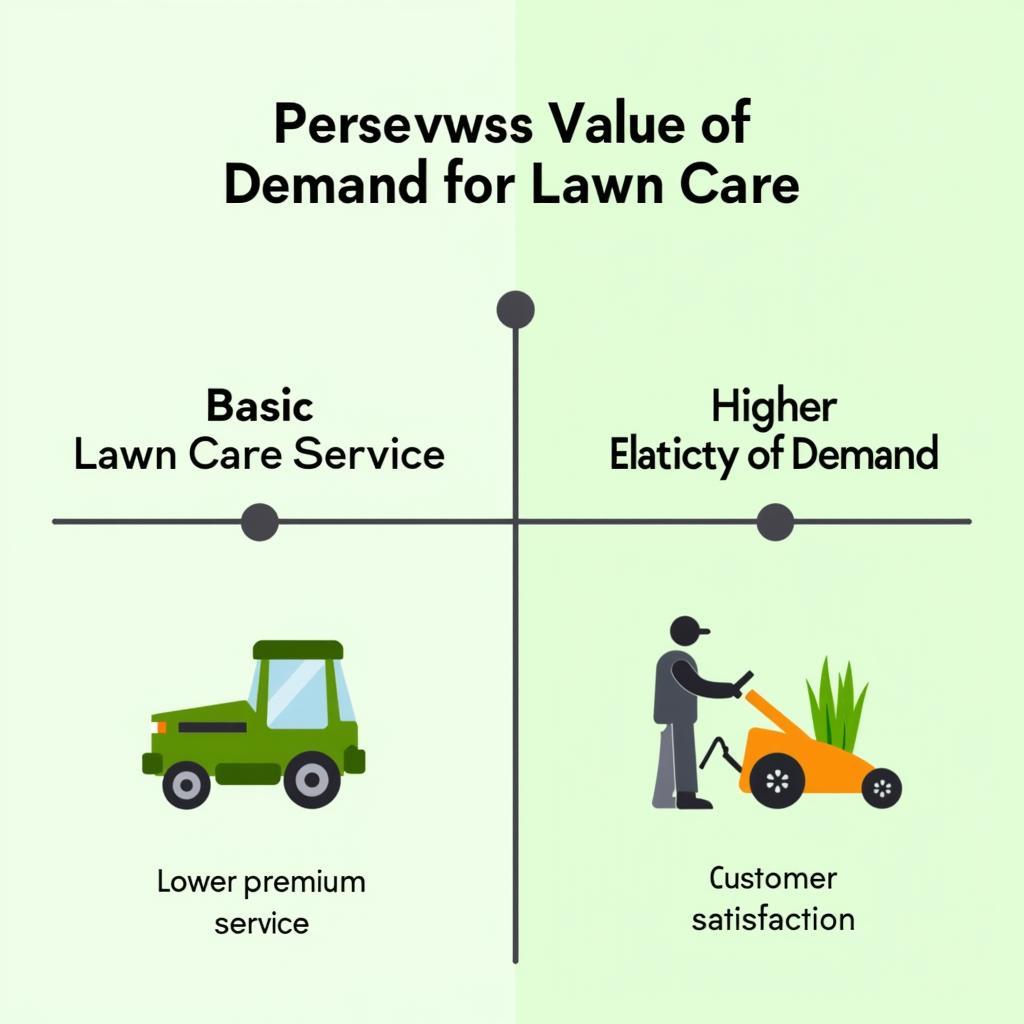 Perceived Value and Lawn Care Elasticity