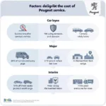 Factors Affecting Peugeot Service Costs