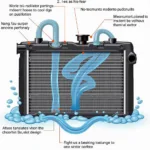 Radiator as part of the car's cooling system