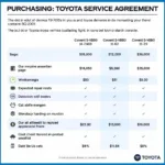 Toyota Service Agreement Cost-Benefit Analysis