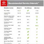 Toyota Service Intervals Chart