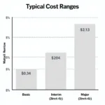 Typical Costs for Different Car Services