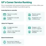 UF Career Ranking Factors Influencing Employer Engagement