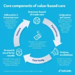 Value-Based Care Model Illustration