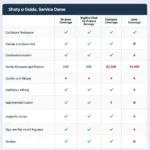 5 Year Service Plan Comparison