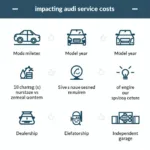 Factors Influencing Audi Service Costs