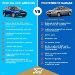 Authorised vs. Independent Ford Garages