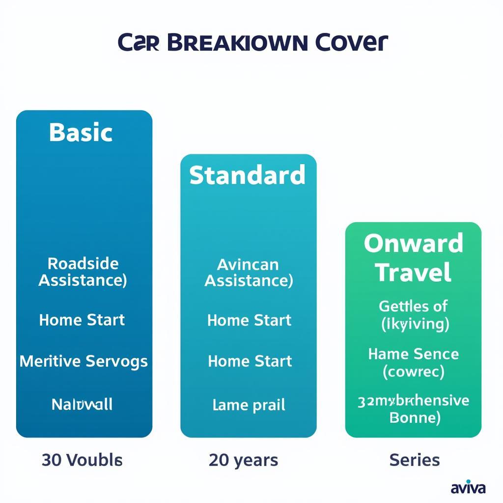 Aviva Breakdown Cover Levels