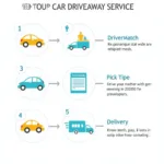 Car Driveaway Service Process