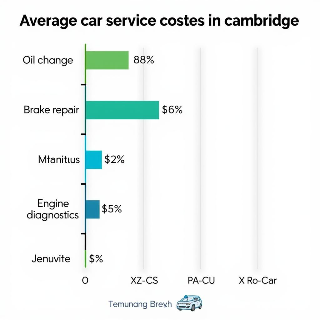 Car Service Costs in Cambridge