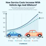 Car Service Cost Breakdown by Vehicle Age and Mileage