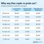 Breakdown of car service costs on Lincoln Road