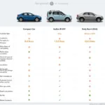 A table comparing different car rental options in Delhi, highlighting features, prices, and customer ratings.