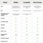 Comparison of Popular Database Management Systems