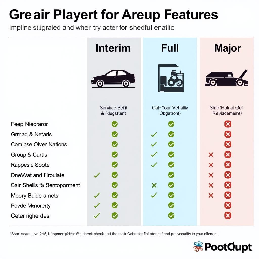 Comparison Chart of Interim, Full, and Major Car Services