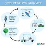 VW Car Service Cost Factors Influencing Price